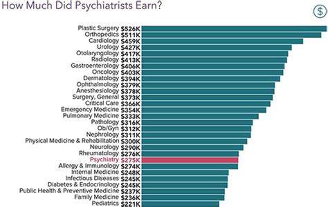Psychiatry salary - That said, according to Medscape, psychiatrists do make on the lower end of physician salaries, with the average psychiatrist earning approximately $287,000 in 2022.